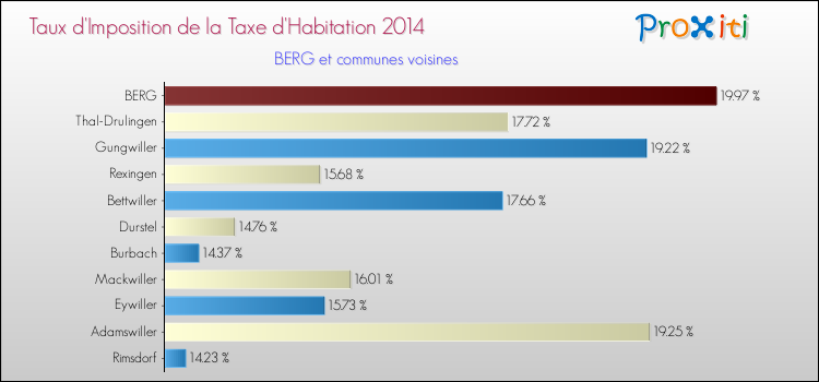 Taux d'imposition de la taxe d'habitation 2014 pour BERG et les communes proches Comparaison des taux d'imposition de la taxe d'habitation 2014 pour BERG et les communes voisines