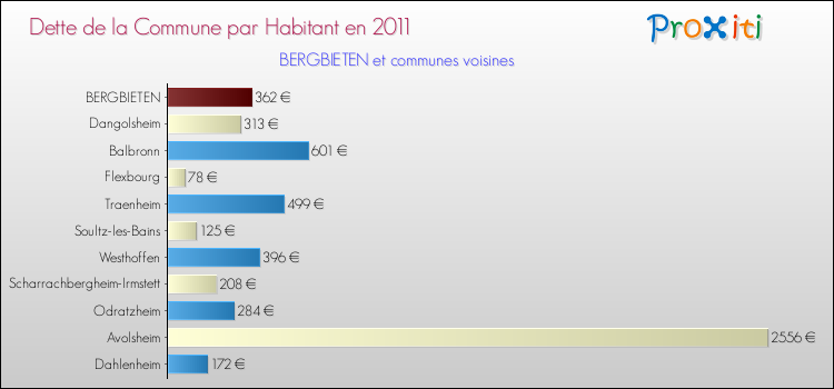 Dette par habitant de la commune en 2011 pour BERGBIETEN et les communes proches Comparaison de la dette par habitant de la commune en 2011 pour BERGBIETEN et les communes voisines