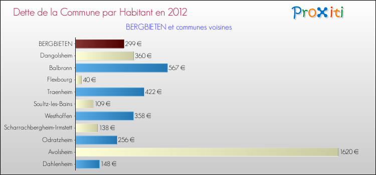Dette par habitant de la commune en 2012 pour BERGBIETEN et les communes proches Comparaison de la dette par habitant de la commune en 2012 pour BERGBIETEN et les communes voisines