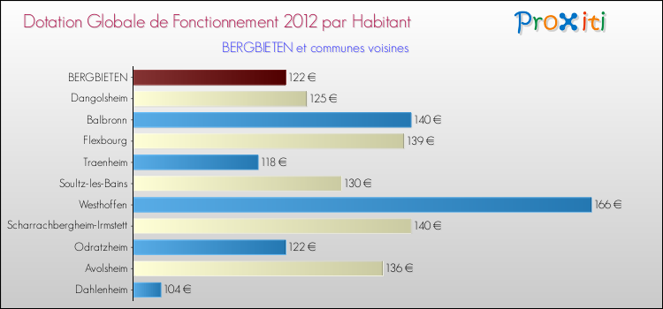 Montant des dotations globales de fonctionnement DGF par Habitant pour BERGBIETEN et les communes proches Comparaison des des dotations globales de fonctionnement DGF par habitant pour BERGBIETEN et les communes voisines