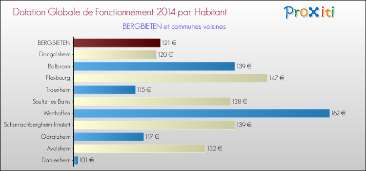 Montant des dotations globales de fonctionnement DGF par Habitant pour BERGBIETEN et les communes proches en 2014. Comparaison des des dotations globales de fonctionnement DGF par habitant pour BERGBIETEN et les communes voisines en 2014.