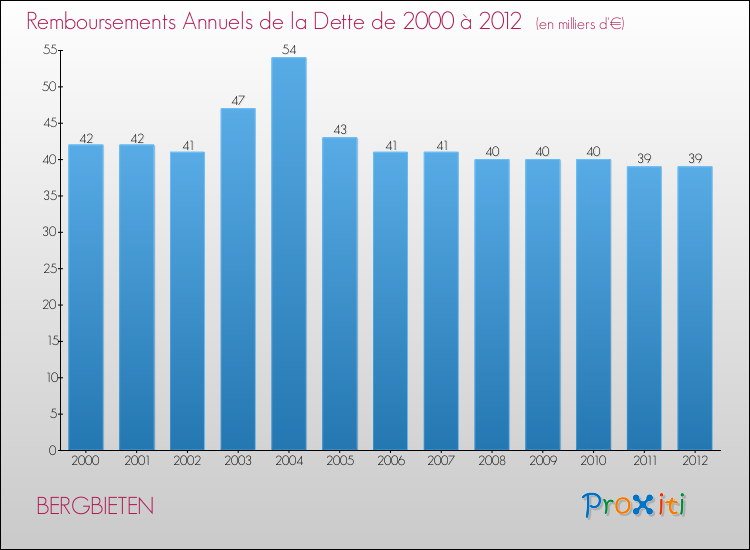 Evolution de l'annuité de la dette pour la commune de BERGBIETEN de 2000 à 2012 Annuités de la dette pour BERGBIETEN de 2000 à 2012