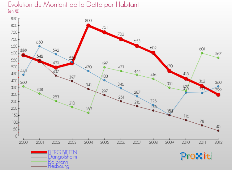Evolution de la dette par habitant pour la commune de BERGBIETEN et les communes proches de 2000 à 2012 Comparaison de la dette par habitant pour BERGBIETEN et les communes voisines de 2000 à 2012