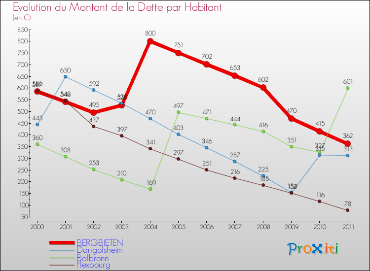 Evolution de la dette par habitant pour la commune de BERGBIETEN et les communes proches Comparaison de la dette par habitant pour BERGBIETEN et les communes voisines