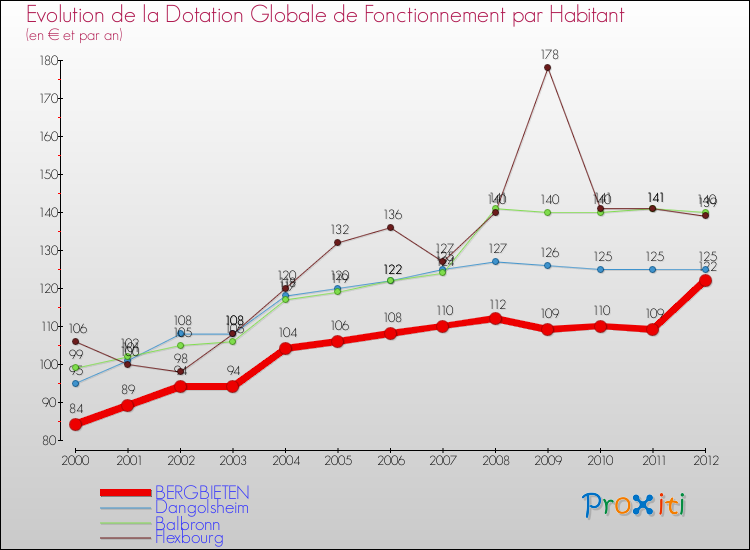 Evolution et montant de la dotation globale de fonctionnement par Habitant pour BERGBIETEN et les communes proches Comparaison des dotations globales de fonctionnement par habitant pour BERGBIETEN et les communes voisines