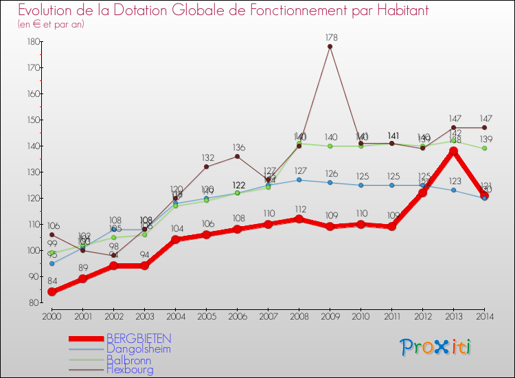 Evolution et montant de la dotation globale de fonctionnement par Habitant pour BERGBIETEN et les communes proches de 2000 à 2014. Comparaison des dotations globales de fonctionnement par habitant pour BERGBIETEN et les communes voisines de 2000 à 2014.