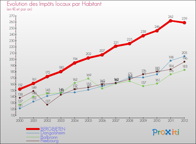 Evolution et montant des impôts locaux par Habitant pour BERGBIETEN et les communes proches Comparaison des impôts locaux par habitant pour BERGBIETEN et les communes voisines