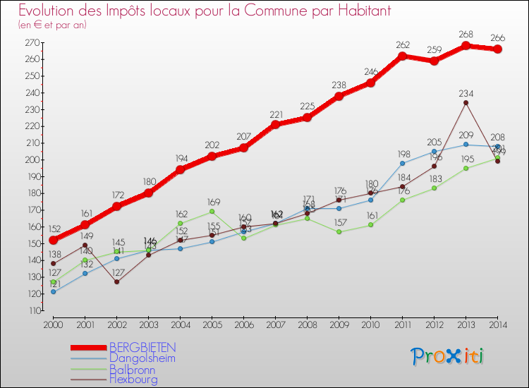 Evolution et montant des impôts locaux par Habitant pour BERGBIETEN et les communes proches de 2000 à 2014 Comparaison des impôts locaux par habitant pour BERGBIETEN et les communes voisines de 2000 à 2014