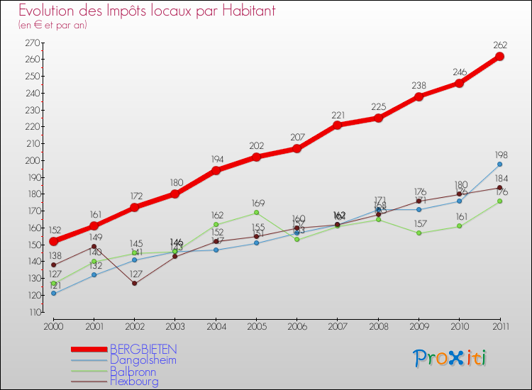 Evolution et montant des impôts locaux par Habitant pour BERGBIETEN et les communes proches Comparaison des impôts locaux par habitant pour BERGBIETEN et les communes voisines