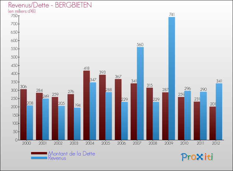 Evolution comparée de la dette et des revenus pour la commune de BERGBIETEN de 2000 à 2012 Comparaison de la dette et des revenus pour BERGBIETEN de 2000 à 2012