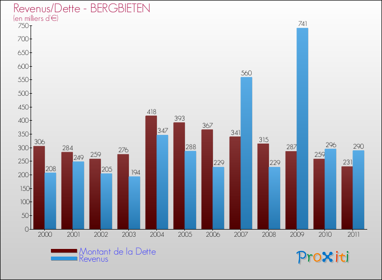 Evolution comparée de la dette et des revenus pour la commune de BERGBIETEN de 2000 à 2011 Comparaison de la dette et des revenus pour BERGBIETEN de 2000 à 2011