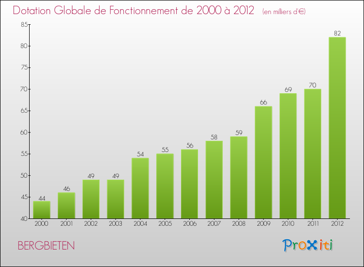 Evolution du montant de la Dotation Globale de Fonctionnement pour la commune de BERGBIETEN de 2000 à 2012 Evolution du montant de la Dotation Globale de Fonctionnement pour BERGBIETEN de 2000 à 2012