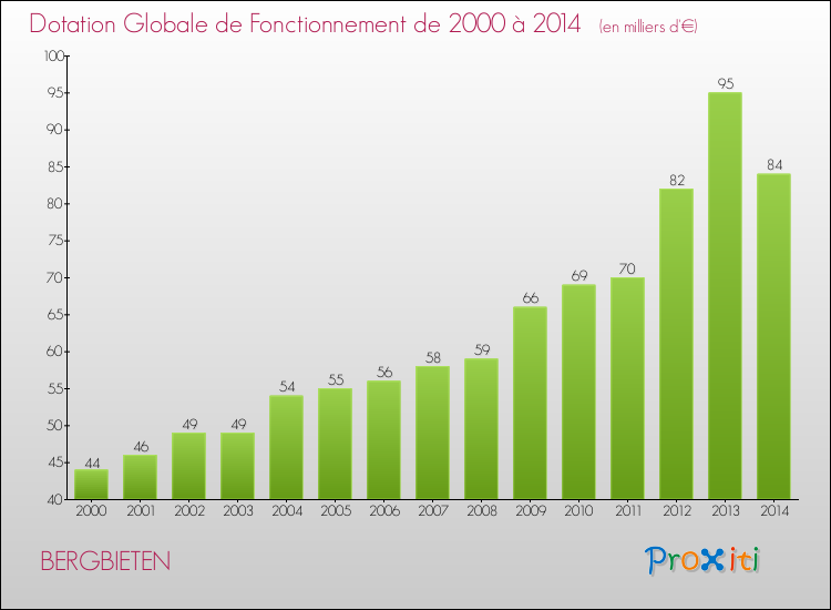 Evolution du montant de la Dotation Globale de Fonctionnement pour la commune de BERGBIETEN de 2000 à 2014 Evolution du montant de la Dotation Globale de Fonctionnement pour BERGBIETEN de 2000 à 2014