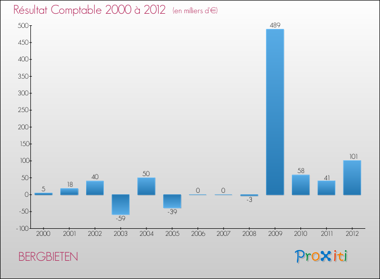 Evolution du résultat comptable pour la commune de BERGBIETEN de 2000 à 2012 Evolution du résultat comptable pour BERGBIETEN de 2000 à 2012