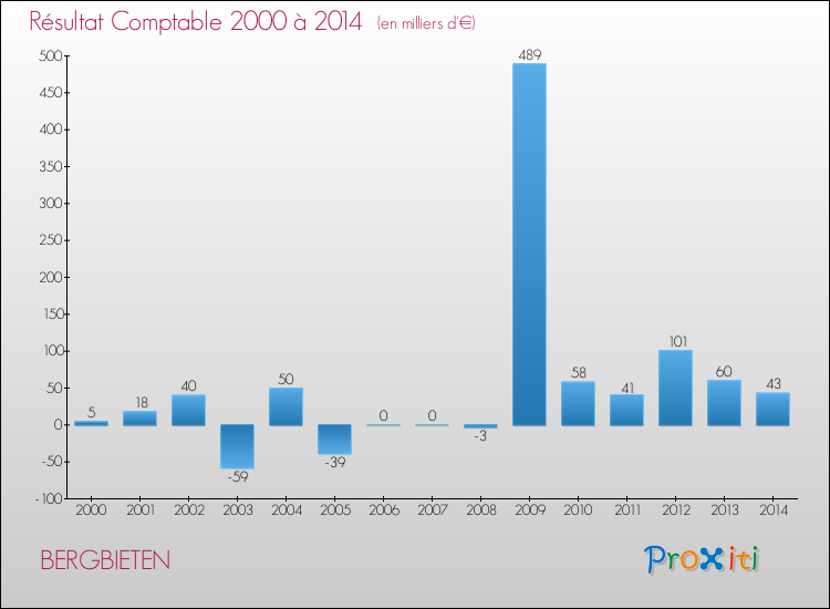 Evolution du résultat comptable pour la commune de BERGBIETEN de 2000 à 2014 Evolution du résultat comptable pour BERGBIETEN de 2000 à 2014