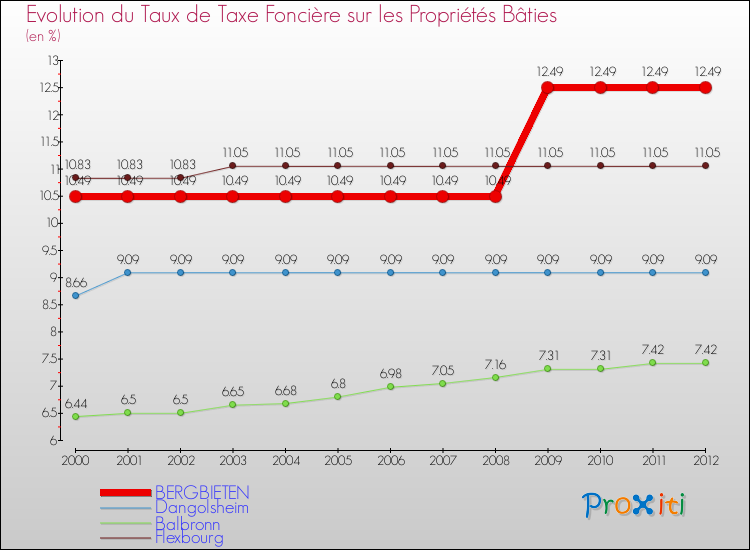 Evolution du taux de la taxe foncière sur le bati pour BERGBIETEN et les communes proches de 2000 à 2012 Comparaison des taux de taxe foncière sur le bati pour BERGBIETEN et les communes voisines de 2000 à 2012
