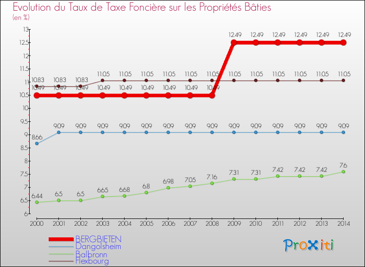 Evolution du taux de la taxe foncière sur le bati pour BERGBIETEN et les communes proches de 2000 à 2014 Comparaison des taux de taxe foncière sur le bati pour BERGBIETEN et les communes voisines de 2000 à 2014