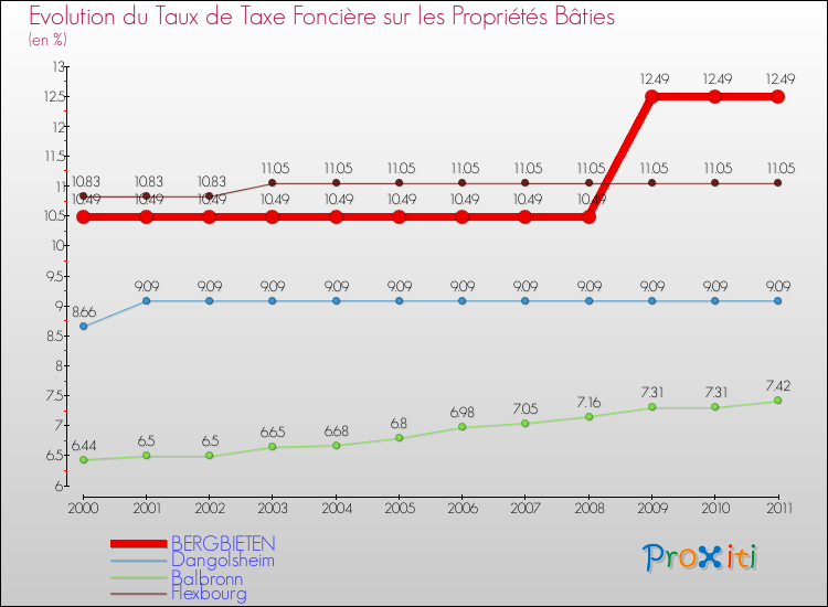 Evolution du taux de la taxe foncière sur le bati pour BERGBIETEN et les communes proches Comparaison des taux de taxe foncière sur le bati pour BERGBIETEN et les communes voisines