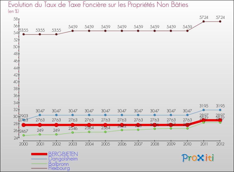 Evolution du taux de la taxe foncière sur les immeubles et terrains non batis pour BERGBIETEN et les communes proches de 2000 à 2012 Comparaison des taux de la taxe foncière sur les immeubles et terrains non batis pour BERGBIETEN et les communes voisines de 2000 à 2012