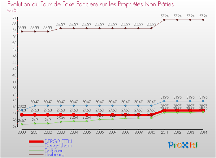 Evolution du taux de la taxe foncière sur les immeubles et terrains non batis pour BERGBIETEN et les communes proches de 2000 à 2014 Comparaison des taux de la taxe foncière sur les immeubles et terrains non batis pour BERGBIETEN et les communes voisines de 2000 à 2014