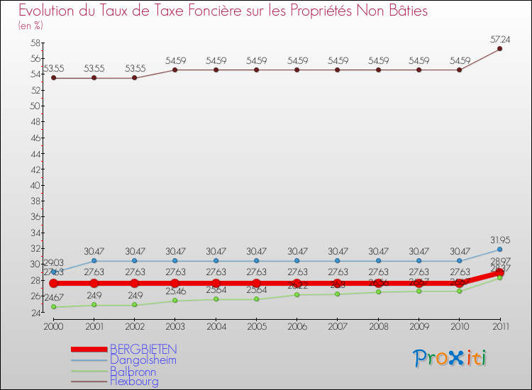 Evolution du taux de la taxe foncière sur les immeubles et terrains non batis pour BERGBIETEN et les communes proches Comparaison des taux de la taxe foncière sur les immeubles et terrains non batis pour BERGBIETEN et les communes voisines