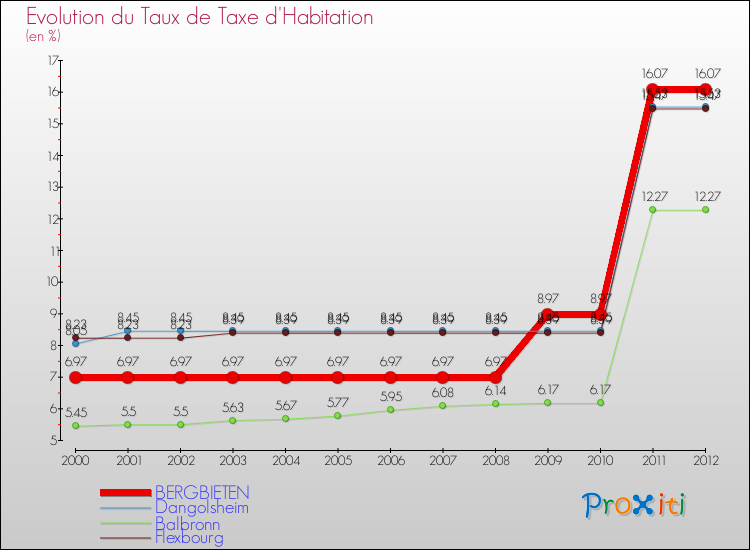 Evolution du taux de la taxe d'habitation pour BERGBIETEN et les communes proches Comparaison des taux de la taxe d'habitation pour BERGBIETEN et les communes voisines