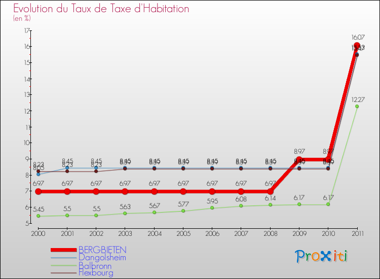 Evolution du taux de la taxe d'habitation pour BERGBIETEN et les communes proches Comparaison des taux de la taxe d'habitation pour BERGBIETEN et les communes voisines