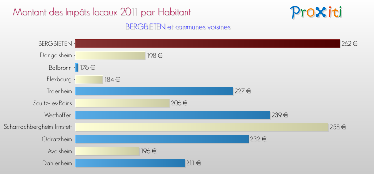 Montant des impôts locaux par Habitant pour BERGBIETEN et les communes proches Comparaison des impôts locaux par habitant pour BERGBIETEN et les communes voisines