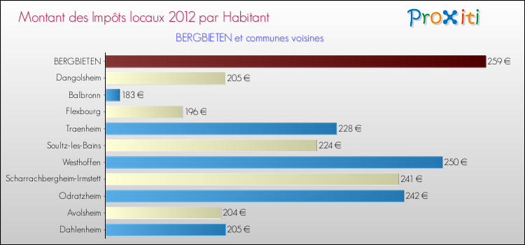 Montant des impôts locaux par Habitant pour BERGBIETEN et les communes proches Comparaison des impôts locaux par habitant pour BERGBIETEN et les communes voisines