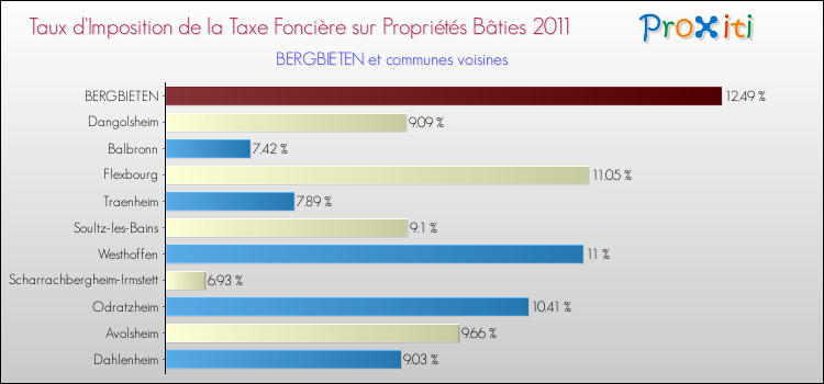 Taux d'imposition de la taxe foncière sur le bati 2011 pour BERGBIETEN et les communes proches Comparaison des taux d'imposition de la taxe foncière sur le bati 2011 pour BERGBIETEN et les communes voisines
