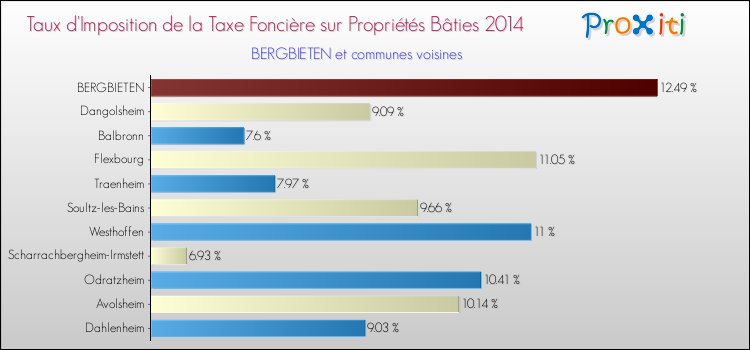 Taux d'imposition de la taxe foncière sur le bati 2014 pour BERGBIETEN et les communes proches Comparaison des taux d'imposition de la taxe foncière sur le bati 2014 pour BERGBIETEN et les communes voisines