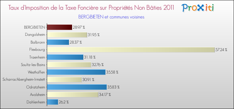 Taux d'imposition de la taxe foncière sur les immeubles et terrains non batis 2011 pour BERGBIETEN et les communes proches Comparaison des taux d'imposition de la taxe foncière sur les immeubles et terrains non batis 2011 pour BERGBIETEN et les communes voisines