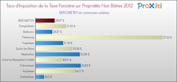 Taux d'imposition de la taxe foncière sur les immeubles et terrains non batis 2012 pour BERGBIETEN et les communes proches Comparaison des taux d'imposition de la taxe foncière sur les immeubles et terrains non batis 2012 pour BERGBIETEN et les communes voisines