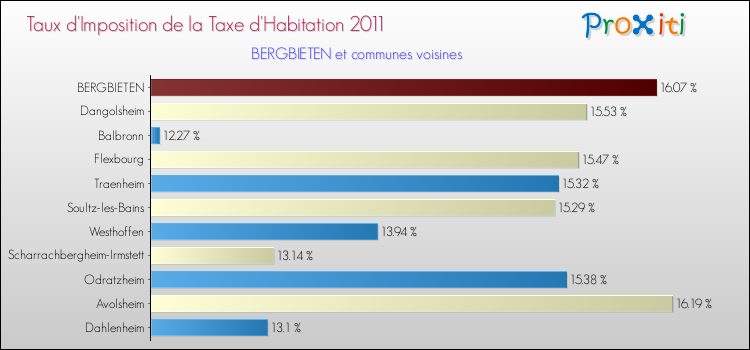 Taux d'imposition de la taxe d'habitation 2011 pour BERGBIETEN et les communes proches Comparaison des taux d'imposition de la taxe d'habitation 2011 pour BERGBIETEN et les communes voisines