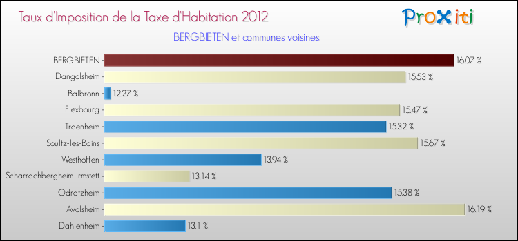 Taux d'imposition de la taxe d'habitation 2012 pour BERGBIETEN et les communes proches Comparaison des taux d'imposition de la taxe d'habitation 2012 pour BERGBIETEN et les communes voisines