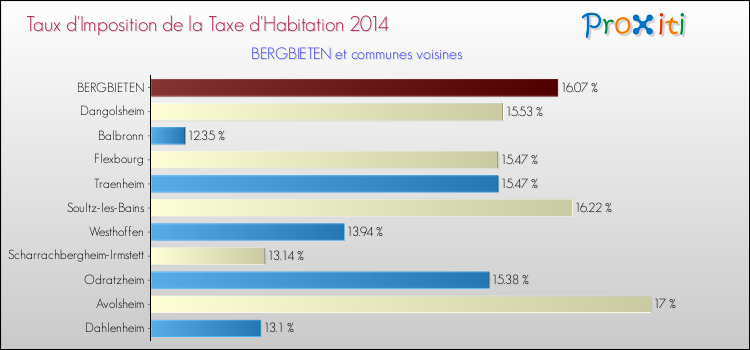 Taux d'imposition de la taxe d'habitation 2014 pour BERGBIETEN et les communes proches Comparaison des taux d'imposition de la taxe d'habitation 2014 pour BERGBIETEN et les communes voisines
