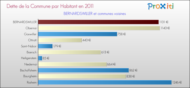 Dette par habitant de la commune en 2011 pour BERNARDSWILLER et les communes proches Comparaison de la dette par habitant de la commune en 2011 pour BERNARDSWILLER et les communes voisines