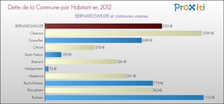 Dette par habitant de la commune en 2012 pour BERNARDSWILLER et les communes proches Comparaison de la dette par habitant de la commune en 2012 pour BERNARDSWILLER et les communes voisines
