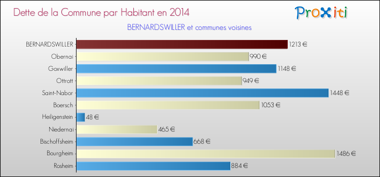 Dette par habitant de la commune en 2014 pour BERNARDSWILLER et les communes proches Comparaison de la dette par habitant de la commune en 2014 pour BERNARDSWILLER et les communes voisines