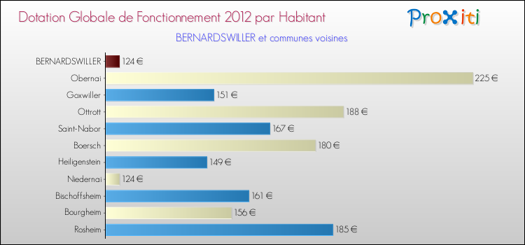 Montant des dotations globales de fonctionnement DGF par Habitant pour BERNARDSWILLER et les communes proches Comparaison des des dotations globales de fonctionnement DGF par habitant pour BERNARDSWILLER et les communes voisines