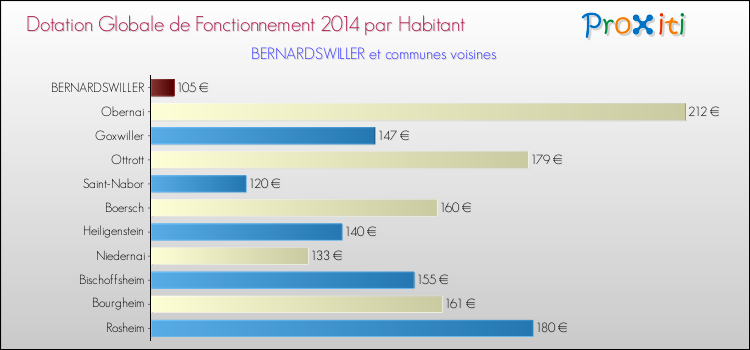 Montant des dotations globales de fonctionnement DGF par Habitant pour BERNARDSWILLER et les communes proches en 2014. Comparaison des des dotations globales de fonctionnement DGF par habitant pour BERNARDSWILLER et les communes voisines en 2014.