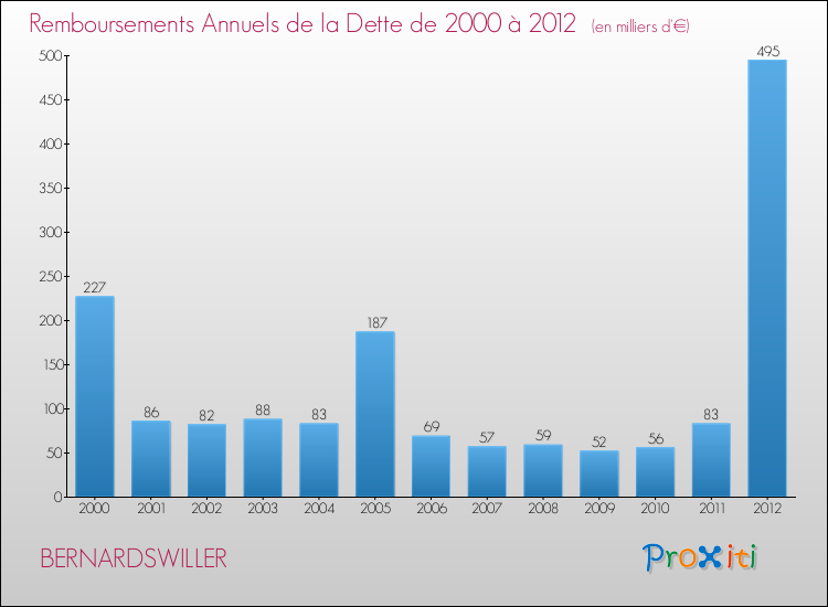 Evolution de l'annuité de la dette pour la commune de BERNARDSWILLER de 2000 à 2012 Annuités de la dette pour BERNARDSWILLER de 2000 à 2012