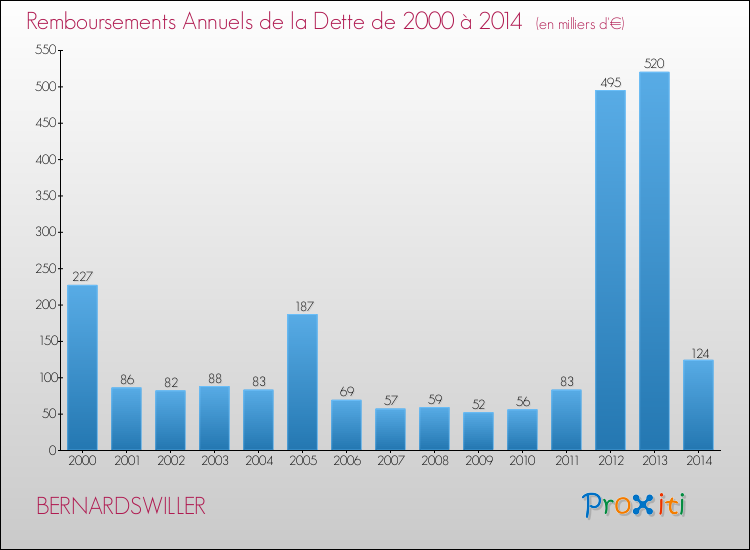 Evolution de l'annuité de la dette pour la commune de BERNARDSWILLER de 2000 à 2014 Annuités de la dette pour BERNARDSWILLER de 2000 à 2014