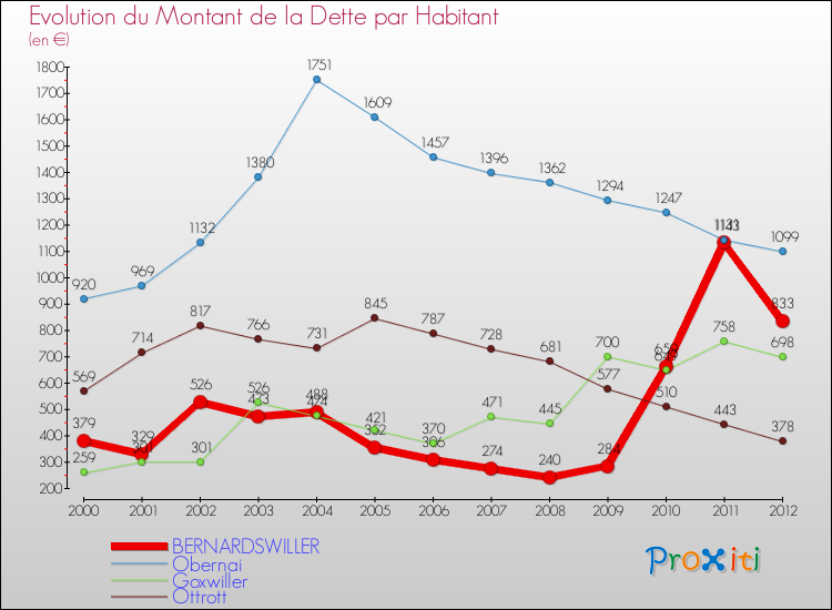 Evolution de la dette par habitant pour la commune de BERNARDSWILLER et les communes proches de 2000 à 2012 Comparaison de la dette par habitant pour BERNARDSWILLER et les communes voisines de 2000 à 2012