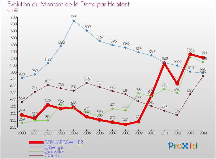 Evolution de la dette par habitant pour la commune de BERNARDSWILLER et les communes proches de 2000 à 2014 Comparaison de la dette par habitant pour BERNARDSWILLER et les communes voisines de 2000 à 2014