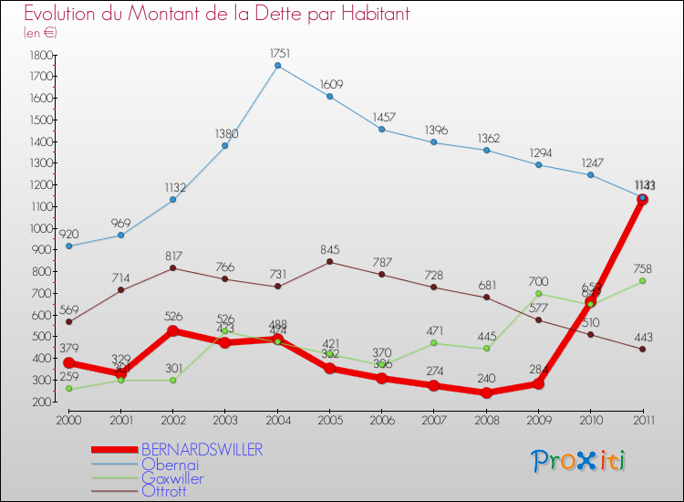 Evolution de la dette par habitant pour la commune de BERNARDSWILLER et les communes proches Comparaison de la dette par habitant pour BERNARDSWILLER et les communes voisines