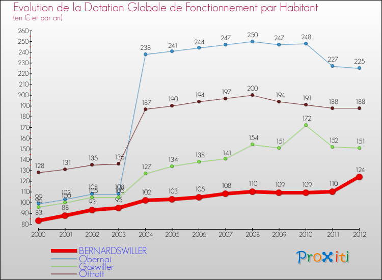 Evolution et montant de la dotation globale de fonctionnement par Habitant pour BERNARDSWILLER et les communes proches Comparaison des dotations globales de fonctionnement par habitant pour BERNARDSWILLER et les communes voisines