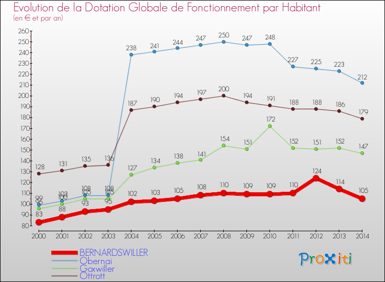 Evolution et montant de la dotation globale de fonctionnement par Habitant pour BERNARDSWILLER et les communes proches de 2000 à 2014. Comparaison des dotations globales de fonctionnement par habitant pour BERNARDSWILLER et les communes voisines de 2000 à 2014.