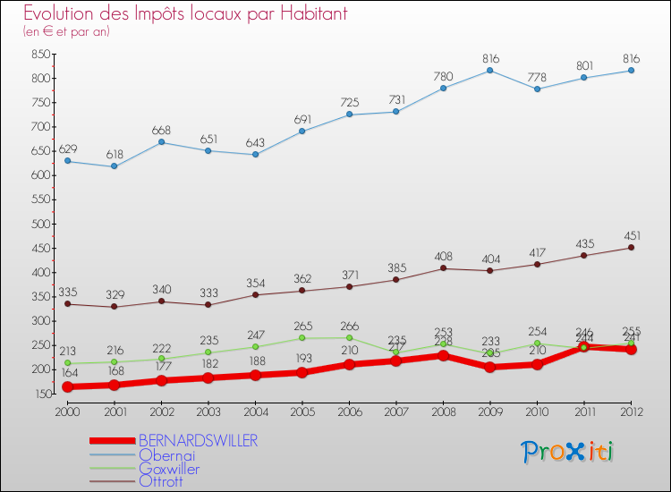 Evolution et montant des impôts locaux par Habitant pour BERNARDSWILLER et les communes proches Comparaison des impôts locaux par habitant pour BERNARDSWILLER et les communes voisines