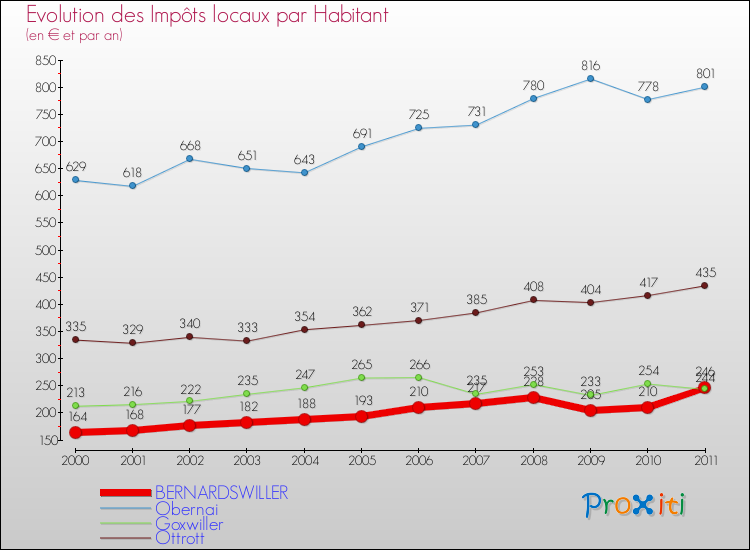 Evolution et montant des impôts locaux par Habitant pour BERNARDSWILLER et les communes proches Comparaison des impôts locaux par habitant pour BERNARDSWILLER et les communes voisines